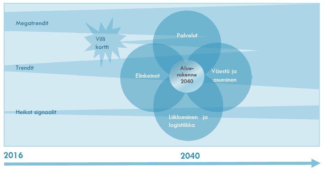 Etelä-Pohjanmaan rakennemalli Etelä-Pohjanmaan liitto ja Seinäjoen yliopistokeskus ovat vuonna 2016 selvittäneet maakunnan aluerakenteen tulevaisuuden visioita vuodelle 2040.