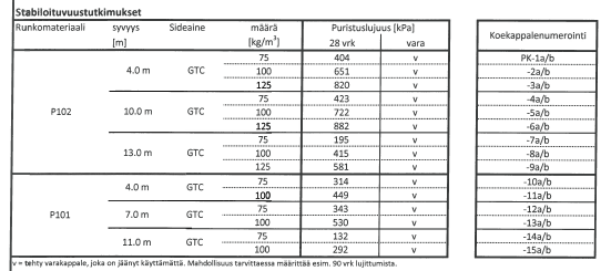 17 Taulukko 1. Laboratoriosta saadut GTC-sideaineen lujituskokeen tulokset. Laboratoriosta saadut sideaineen lujuudenkehityksen tulokset esitetään taulukossa 1. (M.