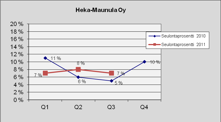 103 Heka-Maunula Oy Kuva 168. Lukumäärä tapauslajeittain.