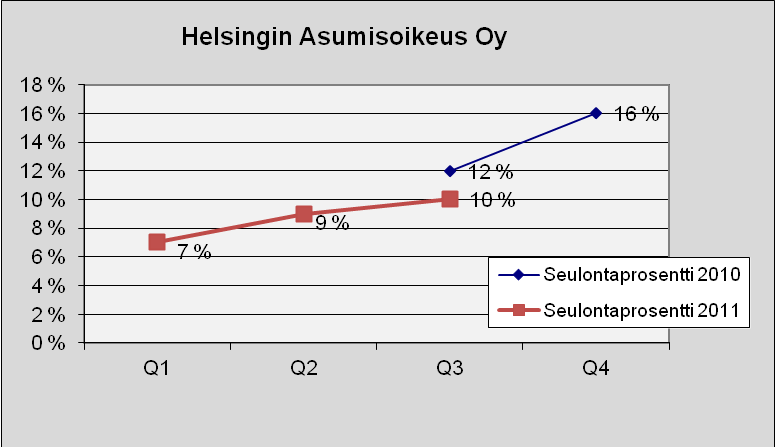 110 Helsingin Asumisoikeus Oy Kuva 182. Lukumäärä tapauslajeittain. 1.7.2011-30.9.