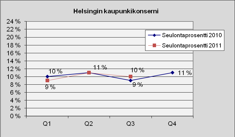 22 6.1 Helsingin kaupunkikonserni Kuva 13. Lukumäärä tapauslajeittain. 1.7.2011-30.9.