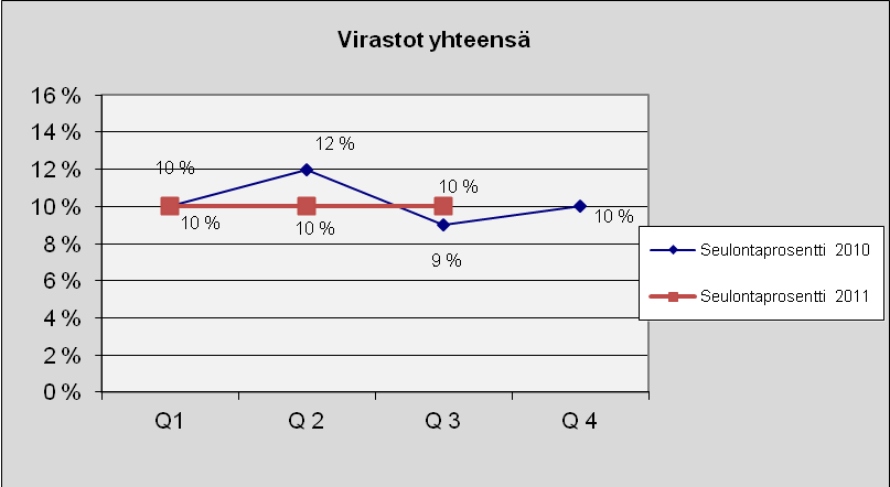 23 6.2 Virastot Kuva 15. Lukumäärä tapauslajeittain. 1.7.2011-30.9.