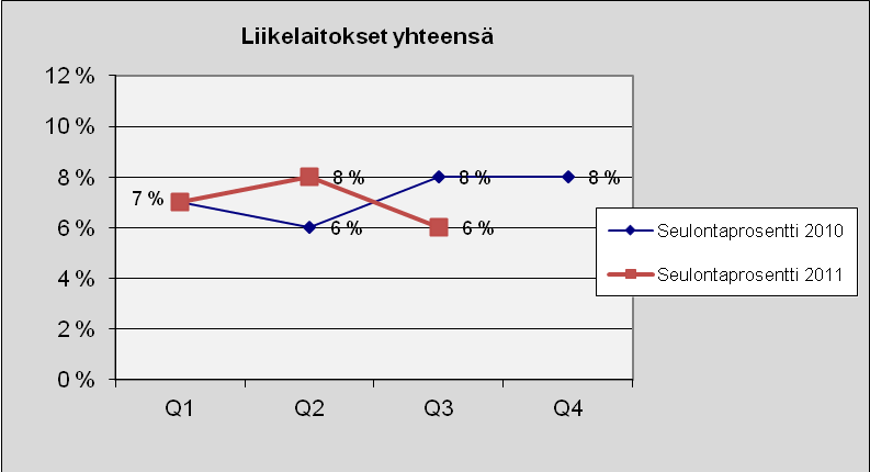 25 6.3 Liikelaitokset Kuva 18. Lukumäärä tapauslajeittain.