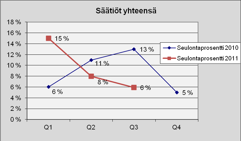 27 6.4 Tytäryhteisöt Säätiöt yhteensä Kuva 21. Lukumäärä tapauslajeittain.