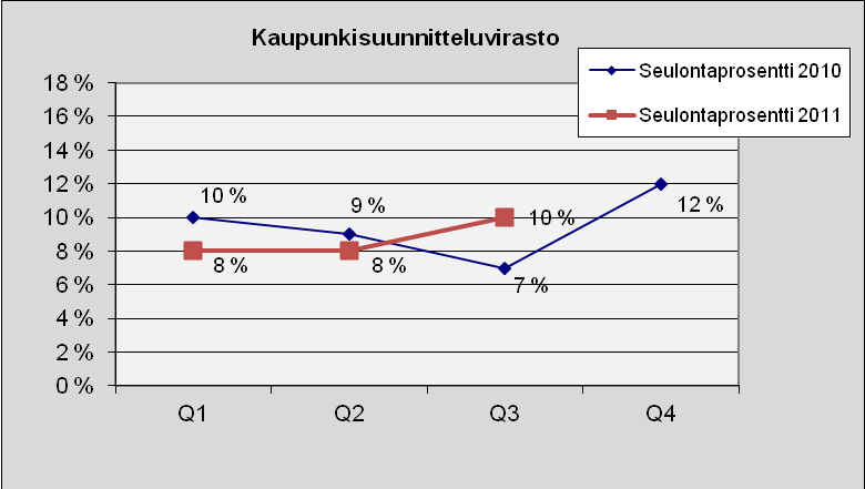 39 Kaupunkisuunnitteluvirasto Kuva 41. Lukumäärä tapauslajeittain.