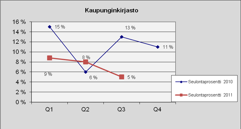 52 Kaupunginkirjasto Kuva 66. Lukumäärä tapauslajeittain.