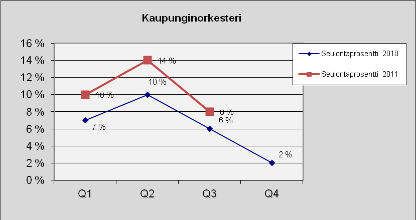 54 Kaupunginorkesteri Kuva 70. Lukumäärä tapauslajeittain.