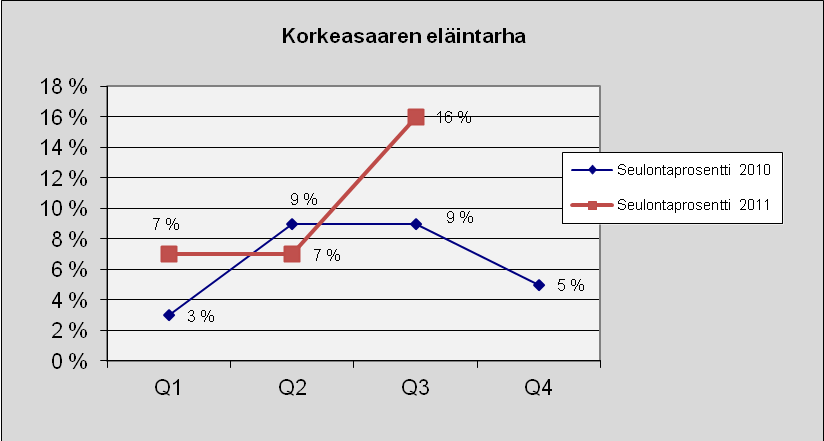 55 Korkeasaaren eläintarha Kuva 72. Lukumäärä tapauslajeittain.