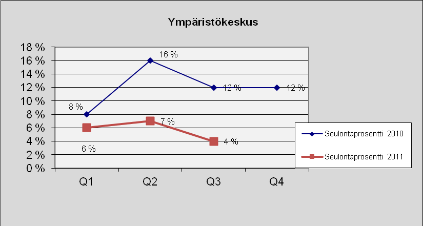 57 Ympäristökeskus Kuva 76. Lukumäärä tapauslajeittain.