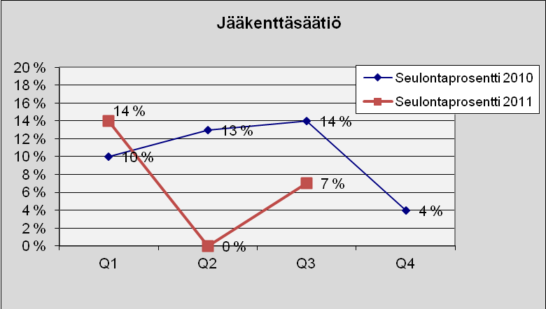 68 Jääkenttäsäätiö Kuva 98. Lukumäärä tapauslajeittain.