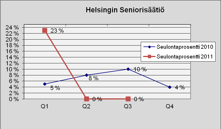 69 Helsingin Seniorisäätiö Kuva 100. Lukumäärä tapauslajeittain.