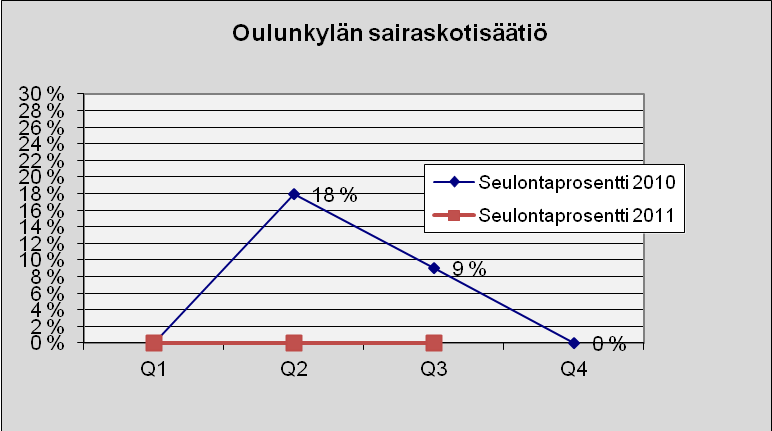 70 Oulunkylän sairaskotisäätiö Kuva 102. Lukumäärä tapauslajeittain.