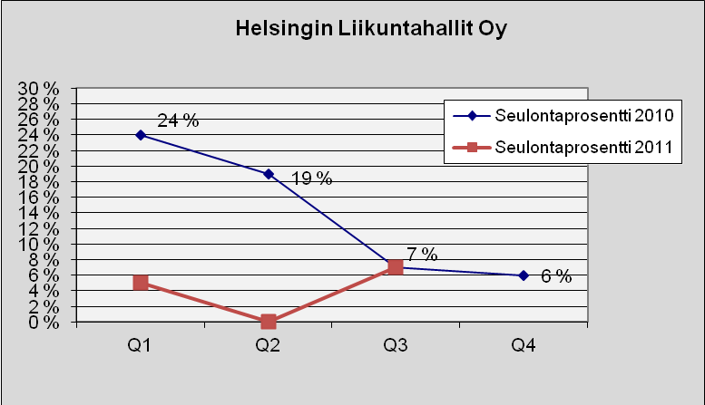 74 Helsingin Liikuntahallit Oy Kuva 110. Lukumäärä tapauslajeittain.