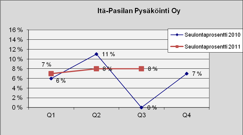 77 Itä-Pasilan Pysäköinti Oy Kuva 116. Lukumäärä tapauslajeittain.