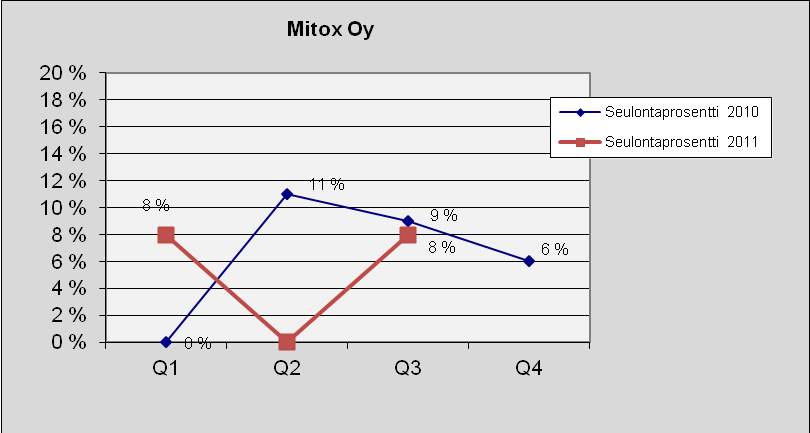 82 Mitox Oy Kuva 126. Lukumäärä tapauslajeittain.