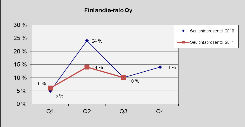 87 Finlandia-talo Oy Kuva 136. Lukumäärä tapauslajeittain.