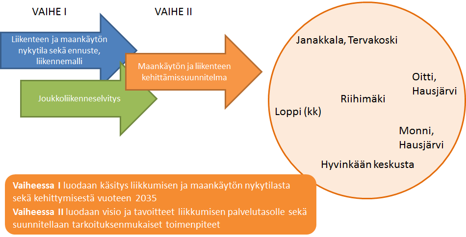 seudun maankäytön ja liikkumisen suunnitelma I vaihe keskittyi maankäytön ja liikenteen tilanteen ja kehittymisen selvittämiseen.