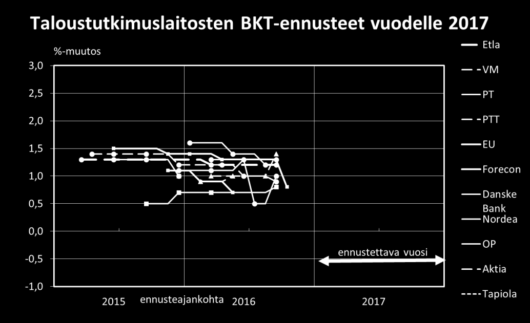 Talousennusteet Suomelle 2016 ja 2017 - kasvua, mutta maltillista Tuoreimpien ennusteiden keskiarvot