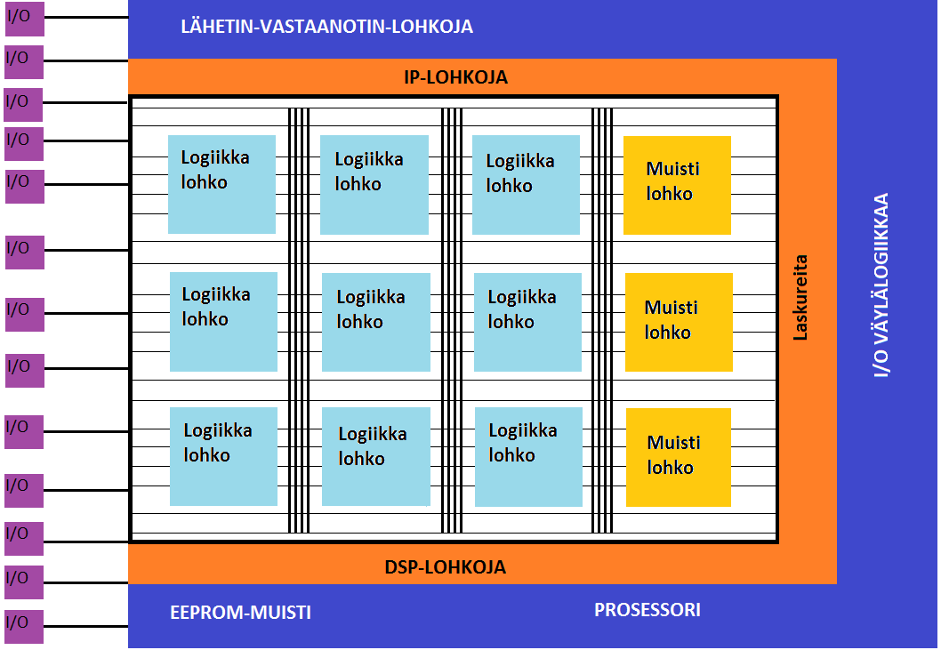 Kuva 6. Havainnekuva FPGA-piiristä. 4.2 Käytettävä FPGA-piiri Tutkimuksen FPGA-piiriksi valikoitui Alteran Cyclone 5 tuoteperheen Cyclone 5 GX.