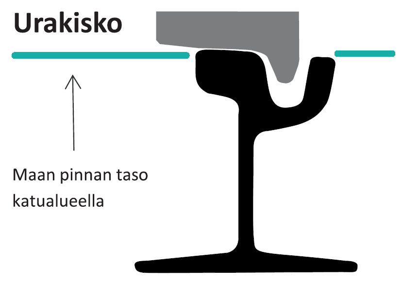 Vaunuhankinnan rajapinnat Mekaaninen rajapinta - raiteeseen - ilmajohtoon - ratageometriaan Sähköinen rajapinta - ajosähköjärjestelmään Informaatiotekninen rajapinta - liikenteen ohjaukseen -