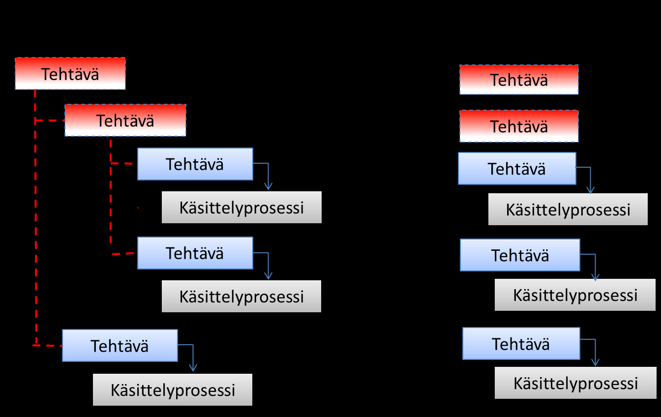 eams-rakenne ei kuitenkaan kiellä tai rajoita hierarkkisen tehtäväluokituksen kuvaamista kaikkine hierarkkisine tasoineen.