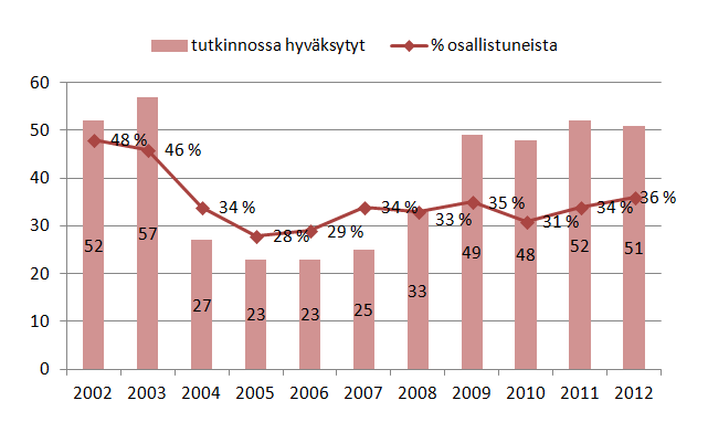 26 Tutkintoon hakevan täytyy täyttää myös työkokemusta koskevat vaatimukset.