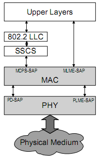 10 KUVIO 2. Standardin määrittämät OSI-mallin osat (IEEE 802.15.4 2006, 16.) 3.2 Verkon osat Standardiin pohjautuva järjestelmä koostuu kolmesta komponentista, jotka ovat laite, POS-alue ja WPAN.