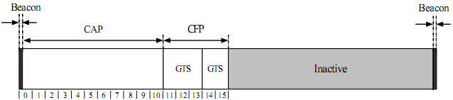 18 KUVIO 4. Superkehyksen rakenne, joka sisältää taatun aikaväli ominaisuuden. (IEEE 802.15.4 2006, 168.) 3.6.3 CSMA-CA Carrier Sense Multiple Access with Collision Avoidance CSMA-CA on kanavanvarausmenetelmä.