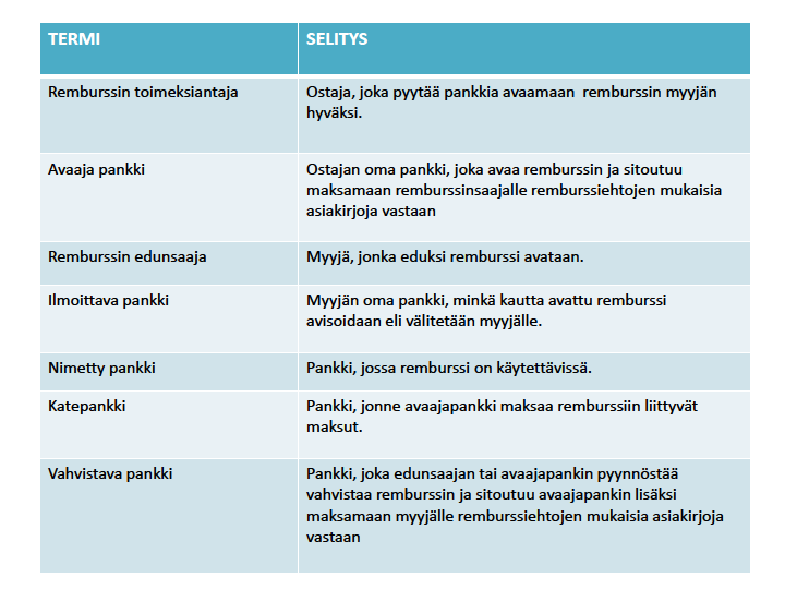 Kuvio 1. Remburssin käsitteet (Danske Bank 2013). Remburssin toimeksiantajana (Kuvio 1.) toimii ostaja, joka sopii edunsaajan kanssa keskenään remburssin ehdoista.