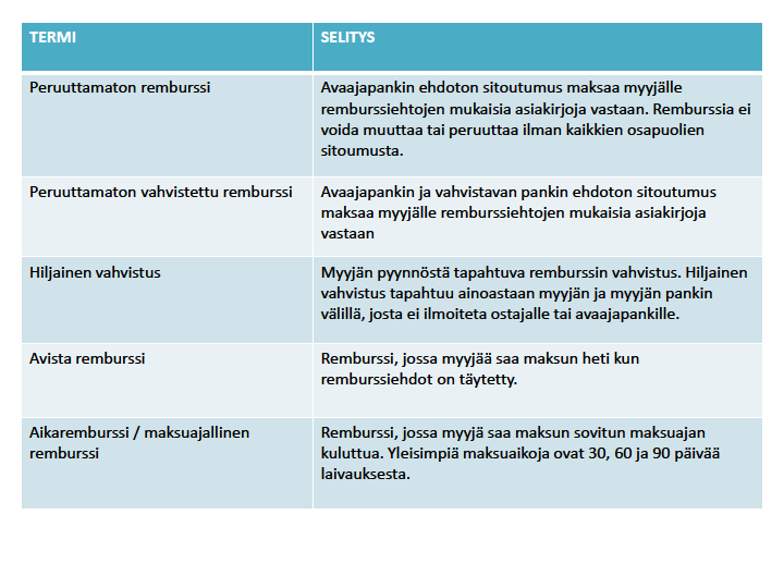 2012). Remburssikaupassa ostaja määrittelee remburssin ehdot kauppasopimuksen pohjalta, mikä on laadittu ostajan ja myyjän välille.