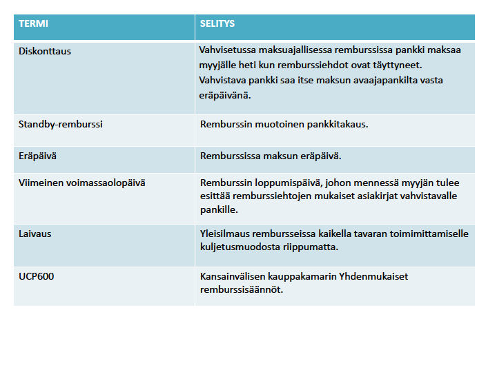 Kuvio 3. Remburssin käsitteet (Danske Bank 2013) Niin sanottujen vakioasiakkaiden kanssa voi tavallisen remburssin sijaan solmia pitkäkestoisemman, stand by remburssin. (Kuvio 3.