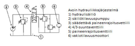 5 3.2 Avoin ja suljettu järjestelmä Hydrauliikkajärjestelmiä on sekä avoimia että suljettuja, ja niiden säätö sekä ohjaus voidaan toteuttaa monella tavalla.