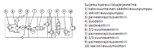 6 Suljetussa järjestelmässä toimilaitteen liikesuuntaa ohjataan kaksisuuntaisella pumpulla.