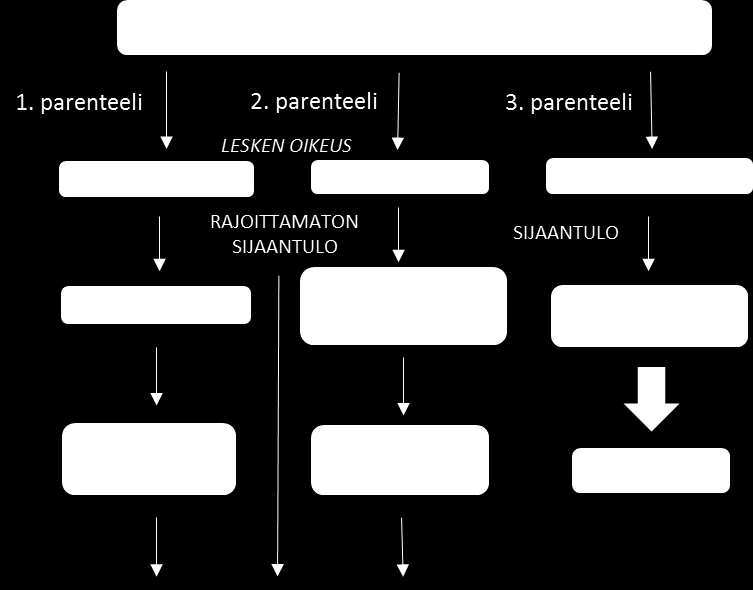 9 tävän vanhemmat ja sisarukset sekä heidän jälkeläisensä. Myös puolisisarukset jälkeläisineen kuuluvat tähän parenteeliin. Ensisijaisesti perivät perinnönjättäjän vanhemmat.