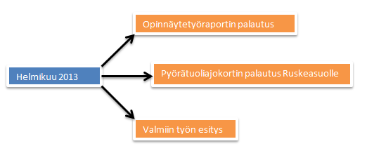 41 Samalla esiteltiin pyörätuoliajokortin malli, jonka rakenteeseen koulun henkilökunta oli tyytyväinen. Kävimme heidän kanssaan myös koko opinnäytetyöprosessia läpi.