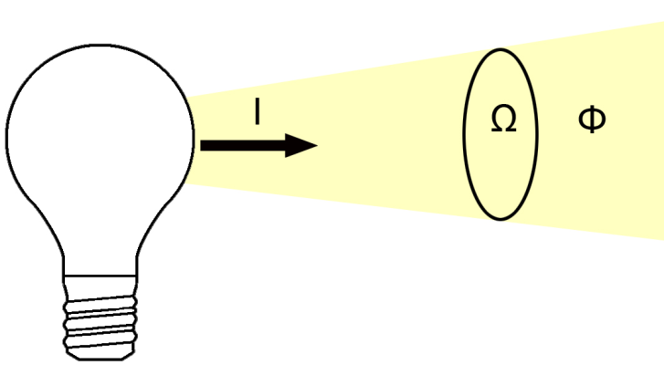 14 2.2 Fotometriaa Fotometria on yksi fysiikan osa-alue, jolla tarkoitetaan ihmissilmällä havaittavan valaistuksen mittauksia.