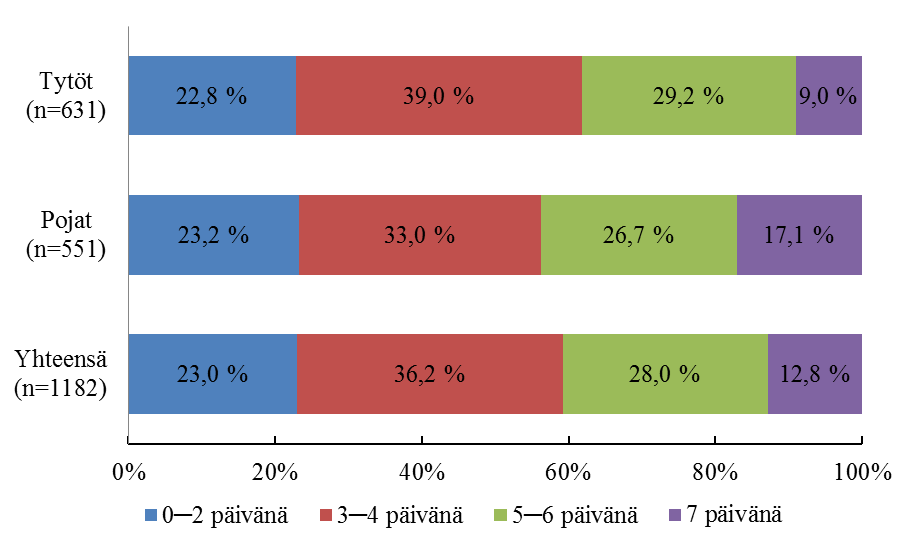 6.4 Nuorten fyysinen aktiivisuus Nuoret liikkuivat keskimäärin neljänä (3,96) päivänä viikossa vähintään 60 minuuttia.