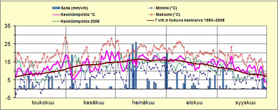 Liite 3. Kasvuolot Päivittäiset lämpötilat ja sademäärät 2009 Lämpötilat, sateet ja lämpösumma Lammilla touko-syyskuussa 2009 Lämpötila 2009, C Sademäärä 2009, mm Tehoisa lämpösumma C Kuukausi keskim.