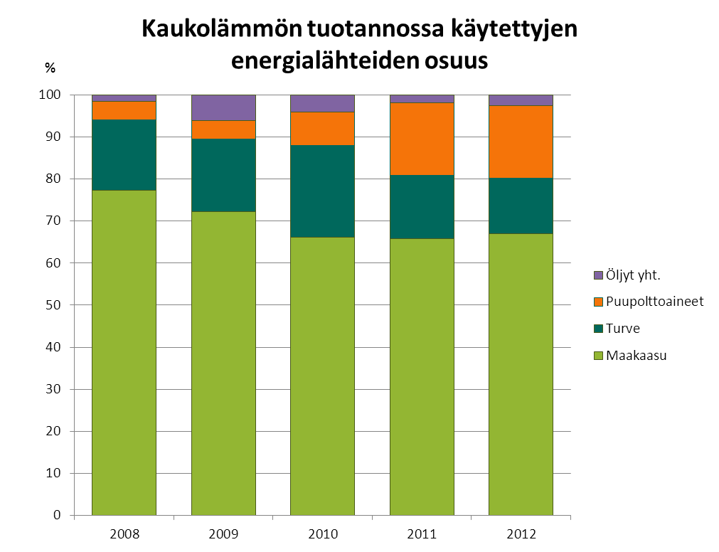 Uusiutuvan energian osuus kaukolämmön tuotannossa edellisen