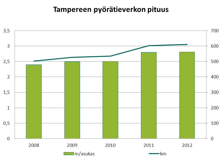 Pyörätieverkko kasvaa 34 Lähde: Tampereen