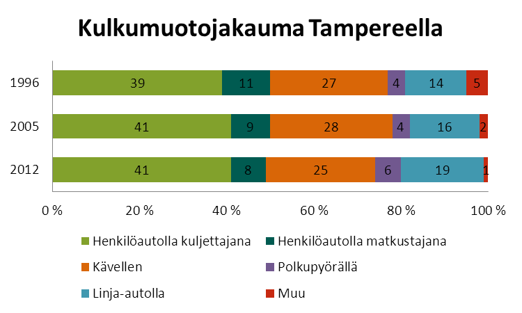 Joukkoliikenne ja pyöräily lisänneet suosiotaan Tampereella Yli 14-vuotiaiden