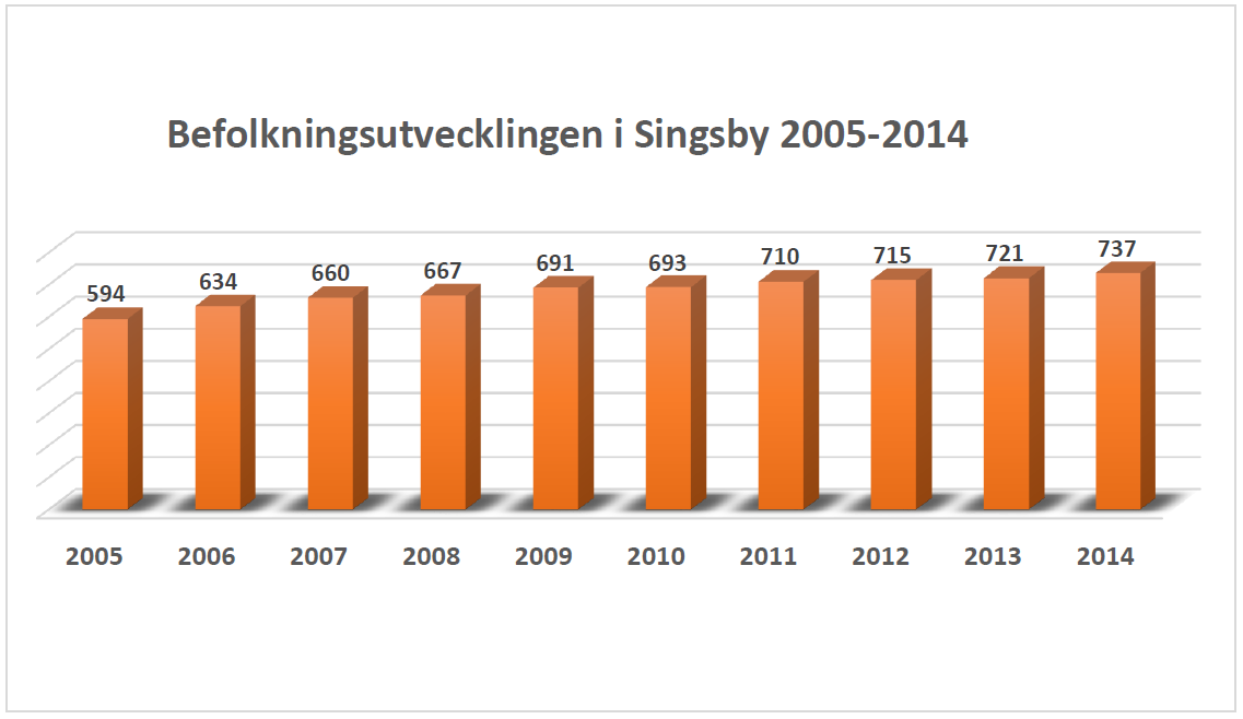 S i v u 11 Kuva 10. Singsbyn väestönkehitys vuosina 2005 2014. Tulomuutto Singsbyhyn on ollut voimakasta viime vuosikymmenen aikana. Vuonna 2005 asukkaita oli 594, ja vuonna 2014 asukkaita oli 737.