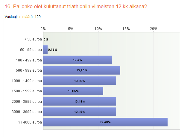 KUVAUS Sivu 2 / 6 Jäsenten ostovoima on suuri. Vuoden 2014 aikana yksittäinen triathlonharrastaja käytti keskimäärin 2000 euroa harrastukseensa (kuva 2).