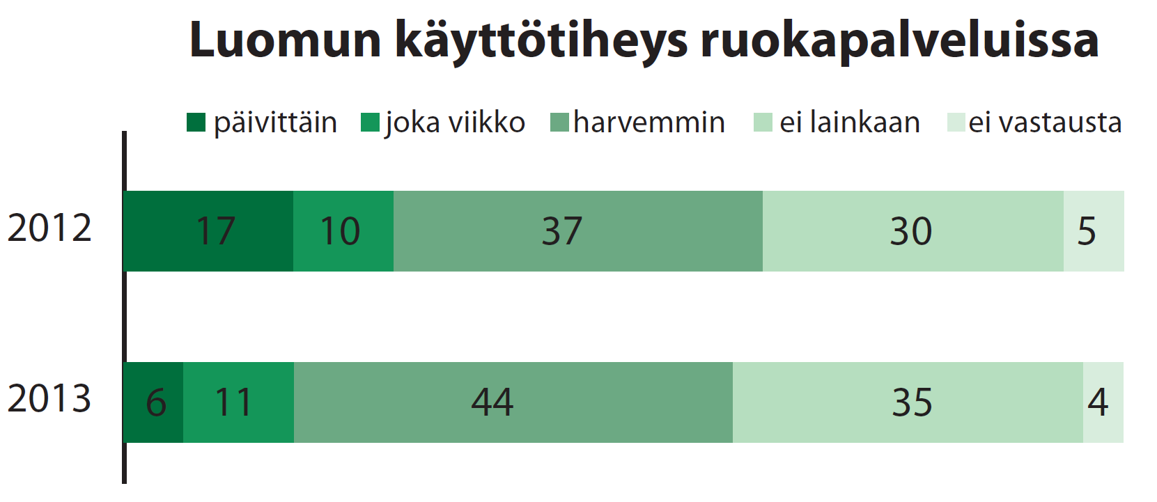 Julkisissa ruokapalveluissa luomun osuus elintarvikehankintojen määrästä on noin 5 %.