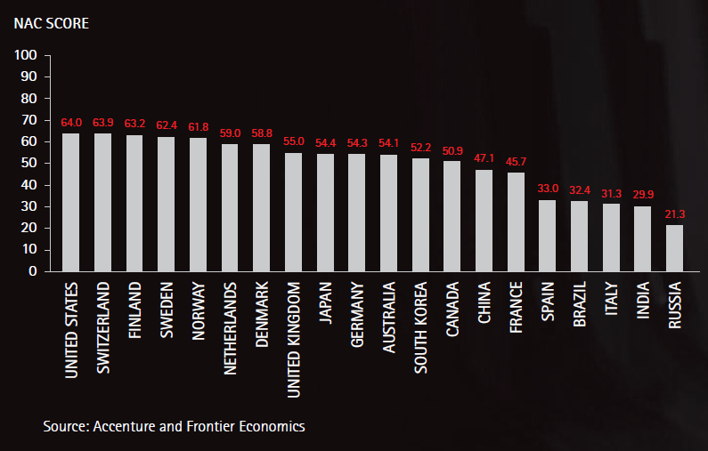 The potential for economic diffusion of the IIoT in a given country http://www.accenture.