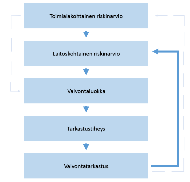 Riskinarvioinnissa keskitytään sellaisiin ympäristöriskeihin, joihin voidaan vaikuttaa ympäristönsuojelulain ja jätelain valvontatoimilla.