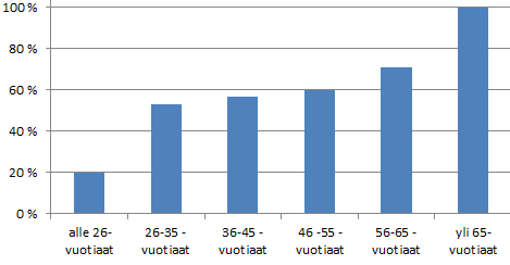 Vastaajien ikäjakauma (n=74) Alle 26 26-35 36-45 46-55 56-65 yli 65 5 % 7 % 10 % 23 % 27 % 28 % Kuvaaja 5. Twaarnaajien ikäjakauma. Kuvaaja 6.