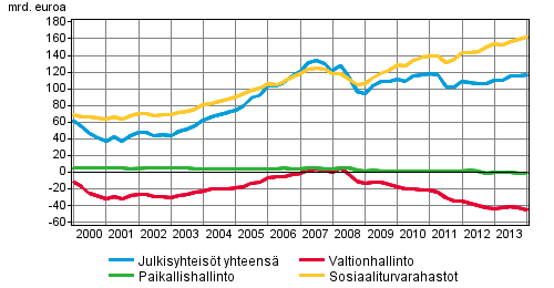 Julkinen talous 2014 Julkisyhteisöjen rahoitustilinpito 2014, 1.