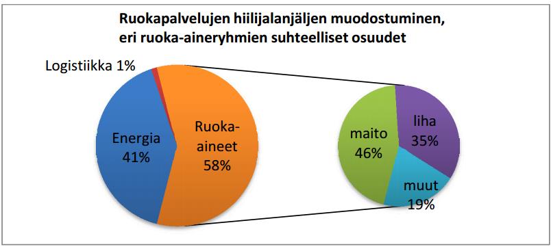 Ruuan hiilijalanjälki Monta merkitsevää tekijää: