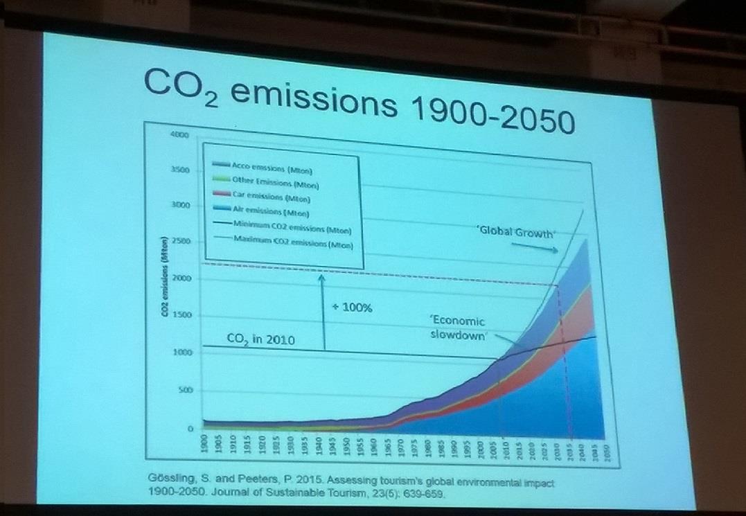 Skenaariot Nykyisellä kasvuvauhdilla ja kehityksellä matkailun globaali hiilijalanjälki kaksinkertaistuu vuoteen 2030 mennessä Nopeakaan teknologian kehitys ei ehdi kompensoimaan kasvua